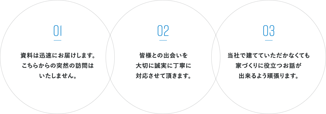 01 資料は迅速にお届けします。こちらからの突然の訪問はいたしません。 02 皆様との出会いを大切に誠実に丁寧に対応させて頂きます。 03 当社で建てていただかなくても家づくりに役立つお話が出来るよう頑張ります。