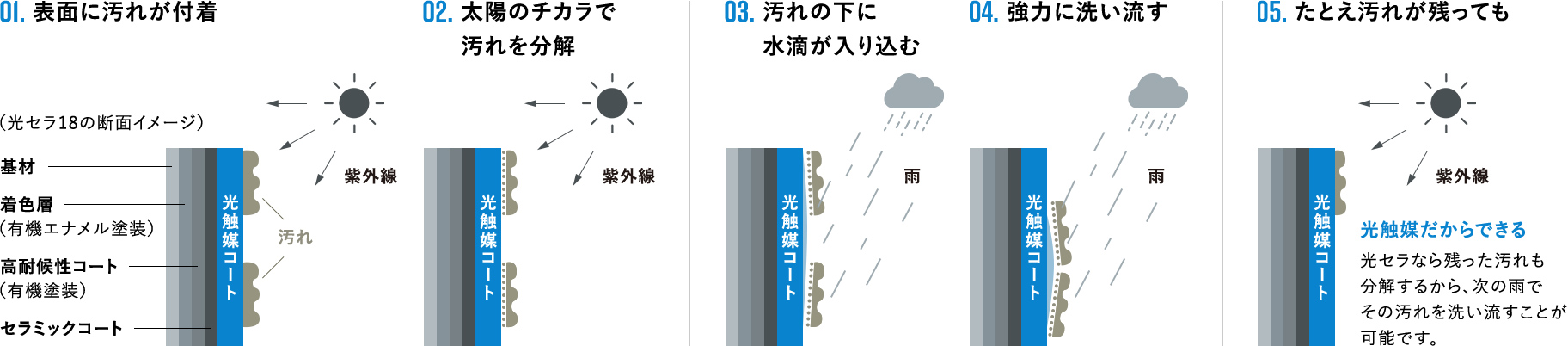 セルフクリーニング機能（汚れ分解・洗い流し）