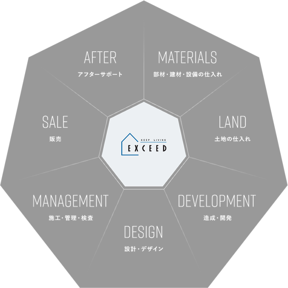 エクシィードのワンストップ体制