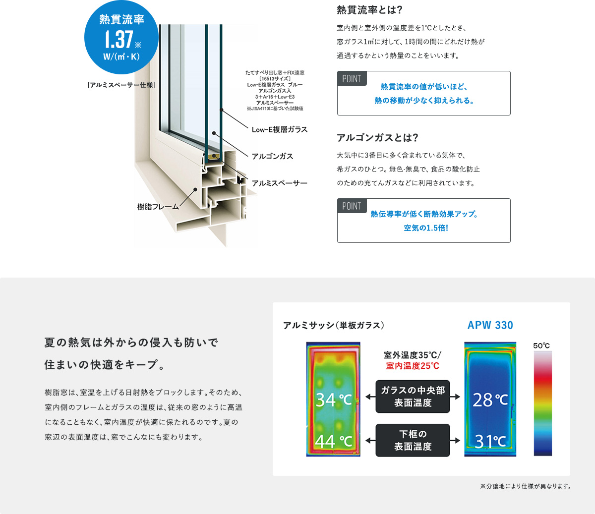 熱貫流率とは? 室内側と室外側の温度差を1℃としたとき、窓ガラス1㎡に対して、1時間の間にどれだけ熱が通過するかという熱量のことをいいます。POINT 熱貫流率の値が低いほど、熱の移動が少なく抑えられる。 アルゴンガスとは? 大気中に3番目に多く含まれている気体で、希ガスのひとつ。無色·無臭で、食品の酸化防止のための充てんガスなどに利用されています。 POINT 熱伝導率が低く断熱効果アップ。空気の1.5倍! 夏の熱気は外からの侵入も防いで 住まいの快適をキープ。