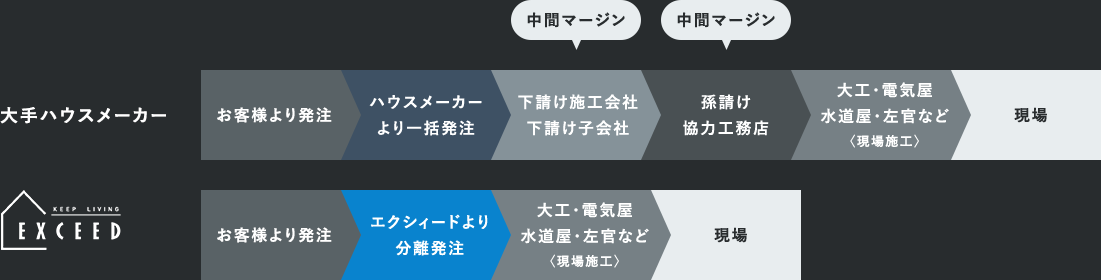 中間コストの削減