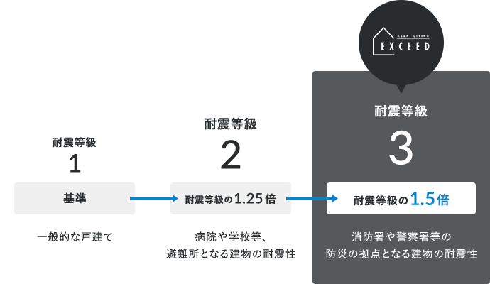 最高ランクの耐震性能 耐震等級3