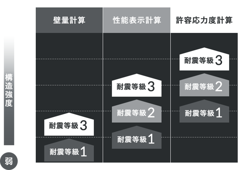 「耐震等級3です」という言葉に用心を!