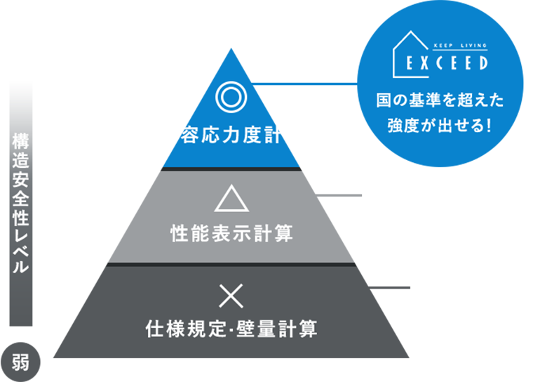 「耐震等級3です」という言葉に用心を!