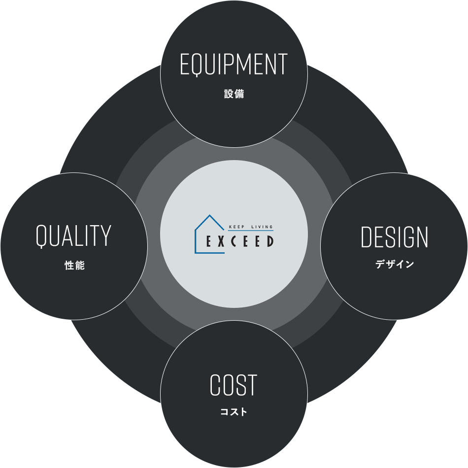 equipment 設備 design デザイン cost コスト quality 性能