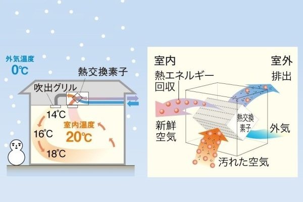 第一種換気システム（熱交換器）